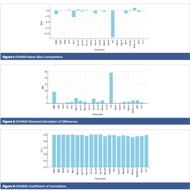 Comparison of instruments